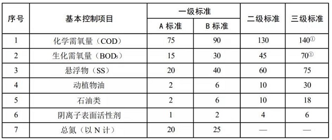 环境部拟细化城镇污水厂污染物排放标准!王凯军谈修订背景及技术要点等 行业热点 第3张-上海国际水展 AQUATECH CHINA 2022年6月8-10日 环保水处理/膜与水处理